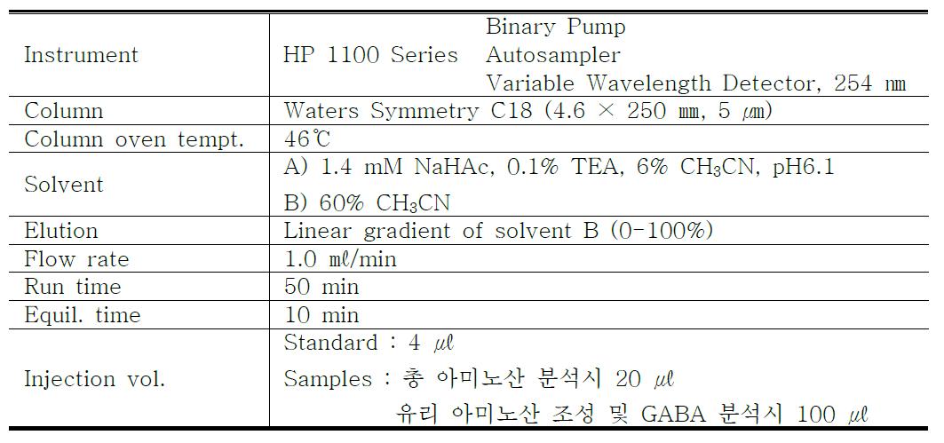 Conditions of high performance liquid chromatography