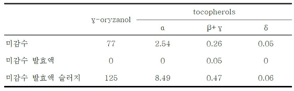 Contents of γ-oryzanol and tocopherols