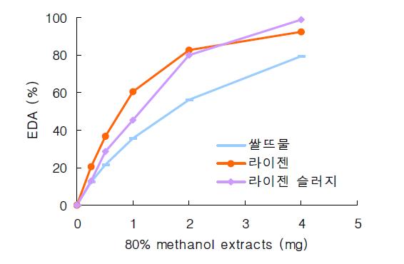 Scavenging effect of 80% methanol extracts.