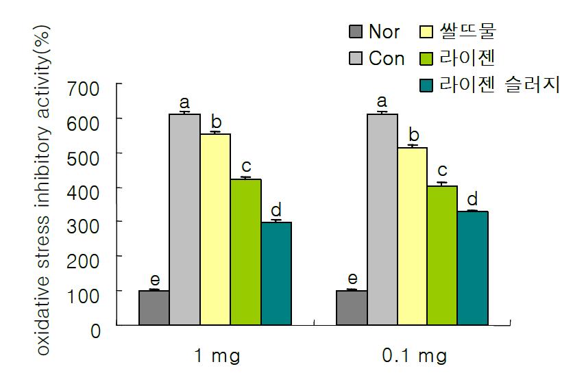 Effects of 80% methanol extract on FeSO4-H2O2 induced oxidative stress.