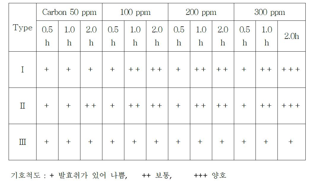 활성탄 농도별 미감수 발효액의 전처리 효과