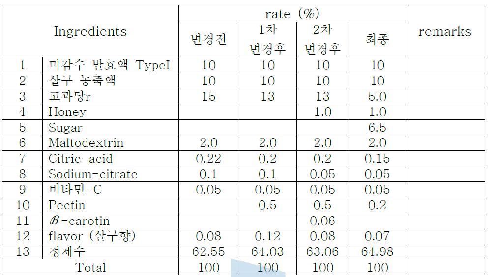 미감수 발효액 TypeI를 활용한 과즙음료(살구) 최종 배합비율