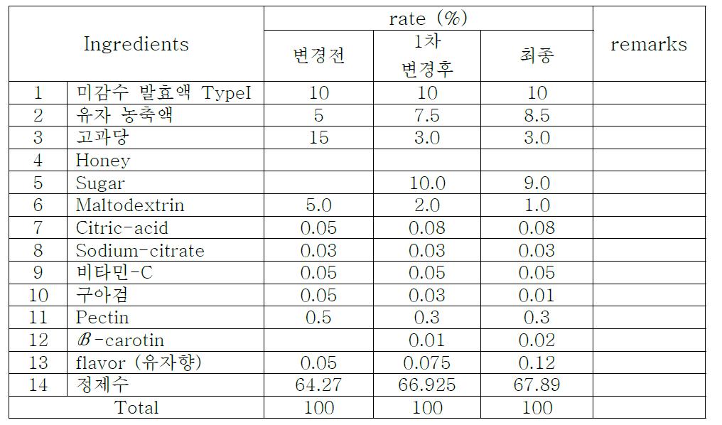 미감수 발효액 TypeI를 활용한 과즙음료(유자) 최종 배합비율