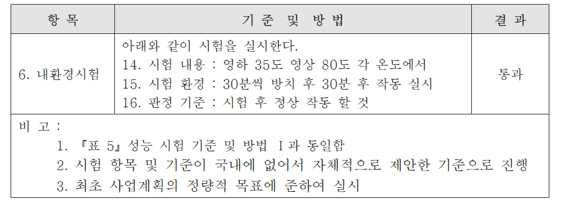 성능 시험 기준 및 방법 Ⅱ