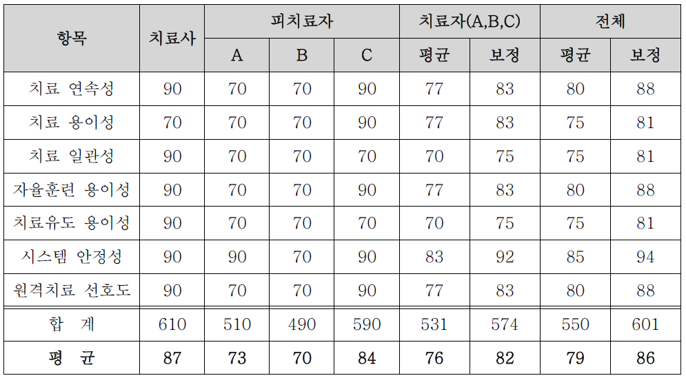 시험평가 응답 점수표