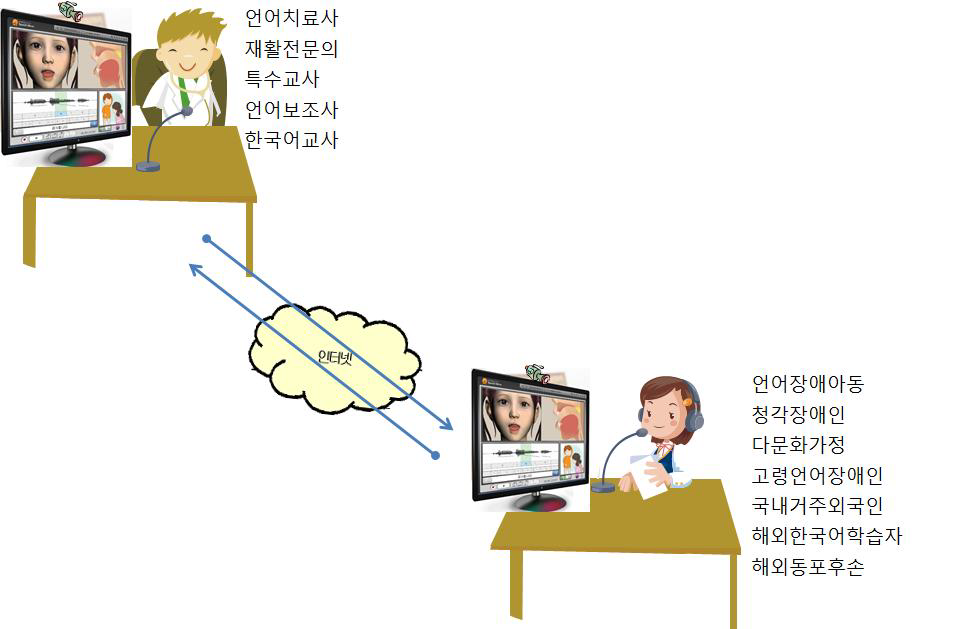 원격 언어치료 서비스 개념도