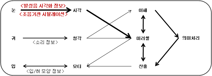 조음기관 시뮬레이션 및 발성음 시각화를 통한 미러셀 학습