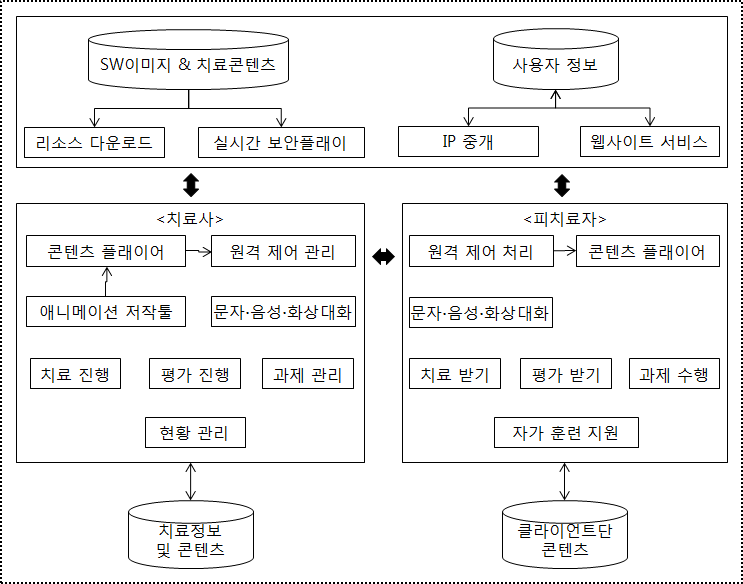 원격 언어치료 서비스 시스템 구성도