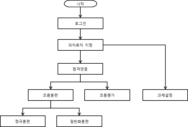 치료사측 데이터 처리과정