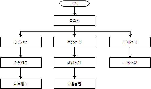 피치료자측 데이터 처리과정