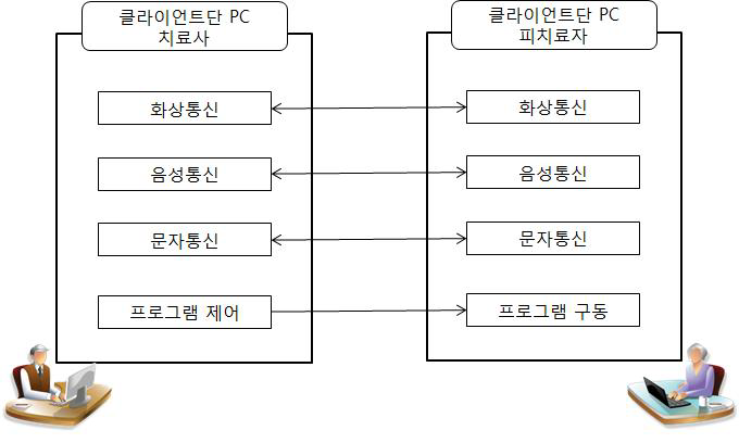 치료사 PC 및 피치료자 PC간 통신