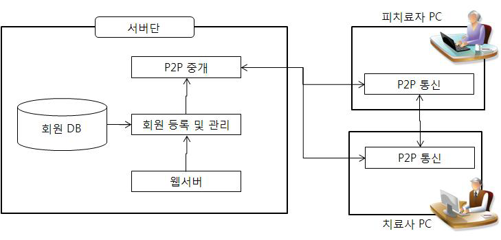 회원 가입 및 P2P 중개 시스템 구성