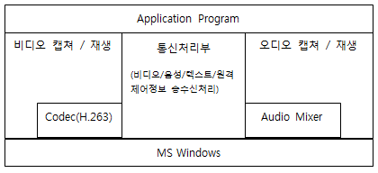 화상통신 모듈 구성