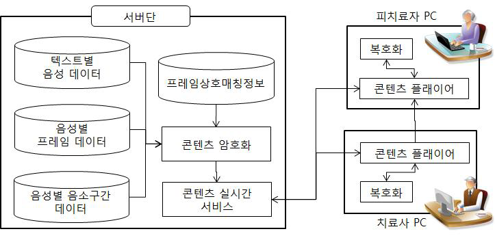 클라이언트단의 요청에 따른 실시간 콘텐츠 전송 시스템의 구성