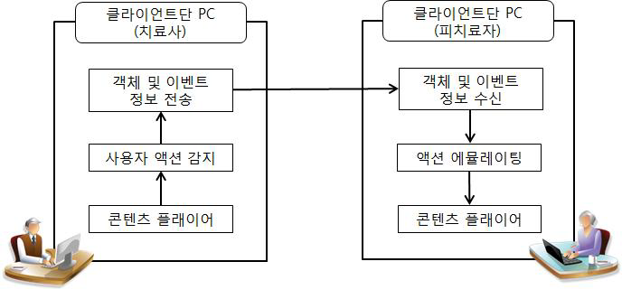 발음기관 애니메이션 원격 제어 시스템 구성