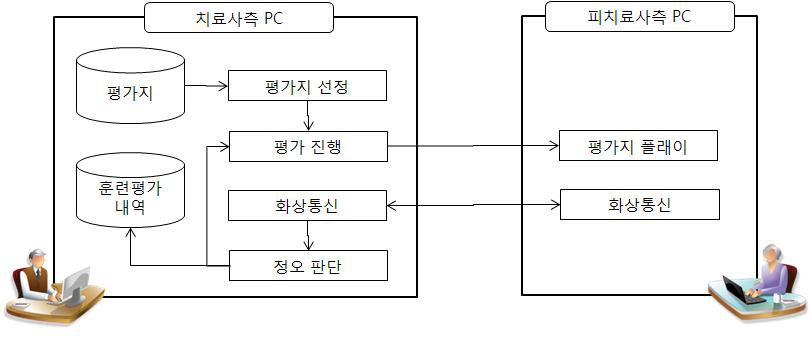 원격 평가 시스템 구성