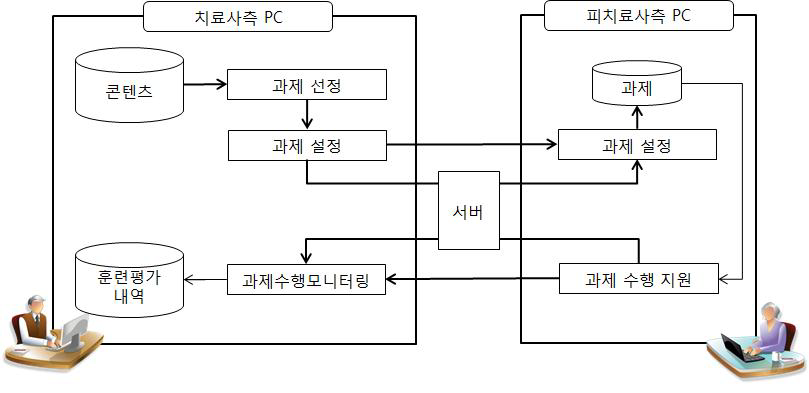 원격 과제 관리 시스템 구성