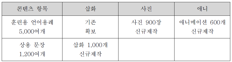 신규로 제작된 콘텐츠 현황