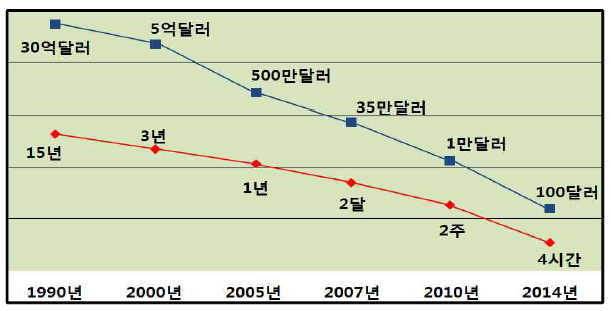 연도별 인간게놈 분석비용의 변화 추세