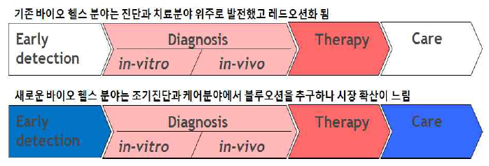 의료산업의 패러다임 변화