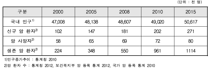 국내 암 환자 증가 추이