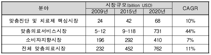 맞춤의료 시장규모 및 전망