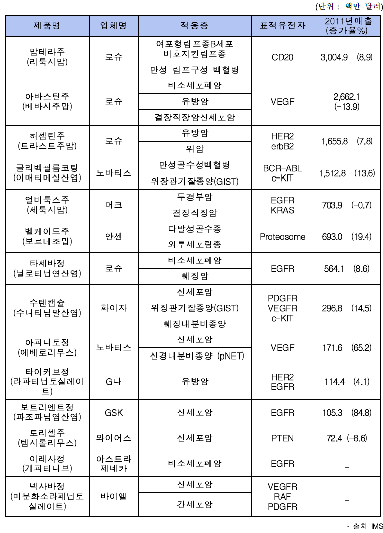 표적항암제 현황