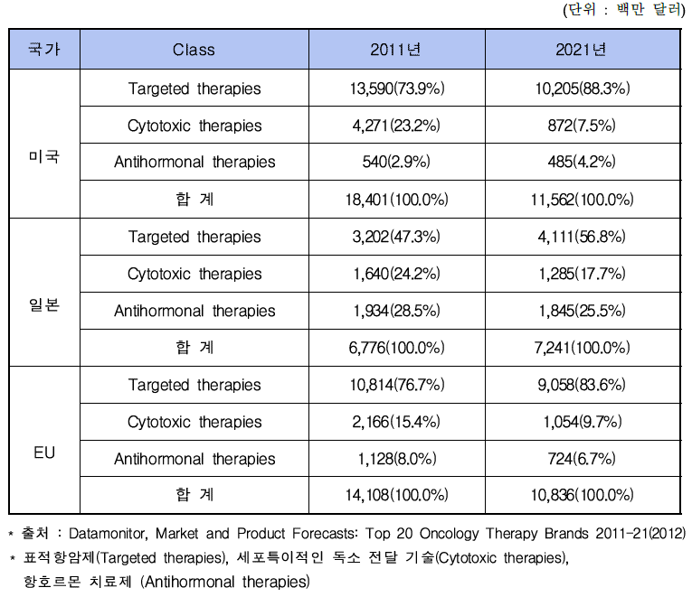 암 치료제 매출액 현황 및 전망