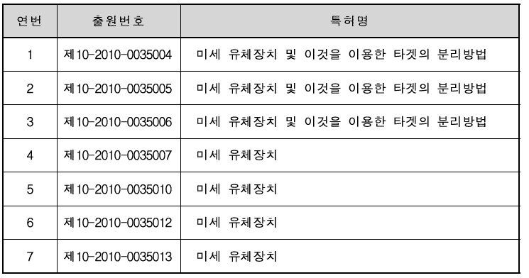 특허출원 현황