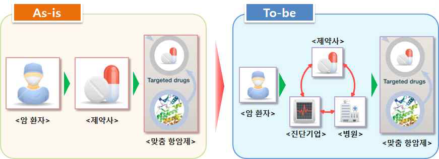 맞춤 치료의 개발 및 적용에 있어서 새로운 비즈니스 모델