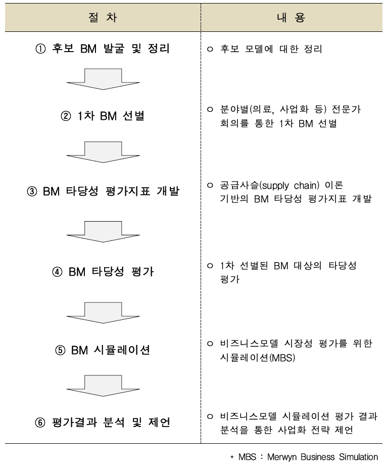 폐암 환자 맞춤형진단 활용 BM 평가 프로세스