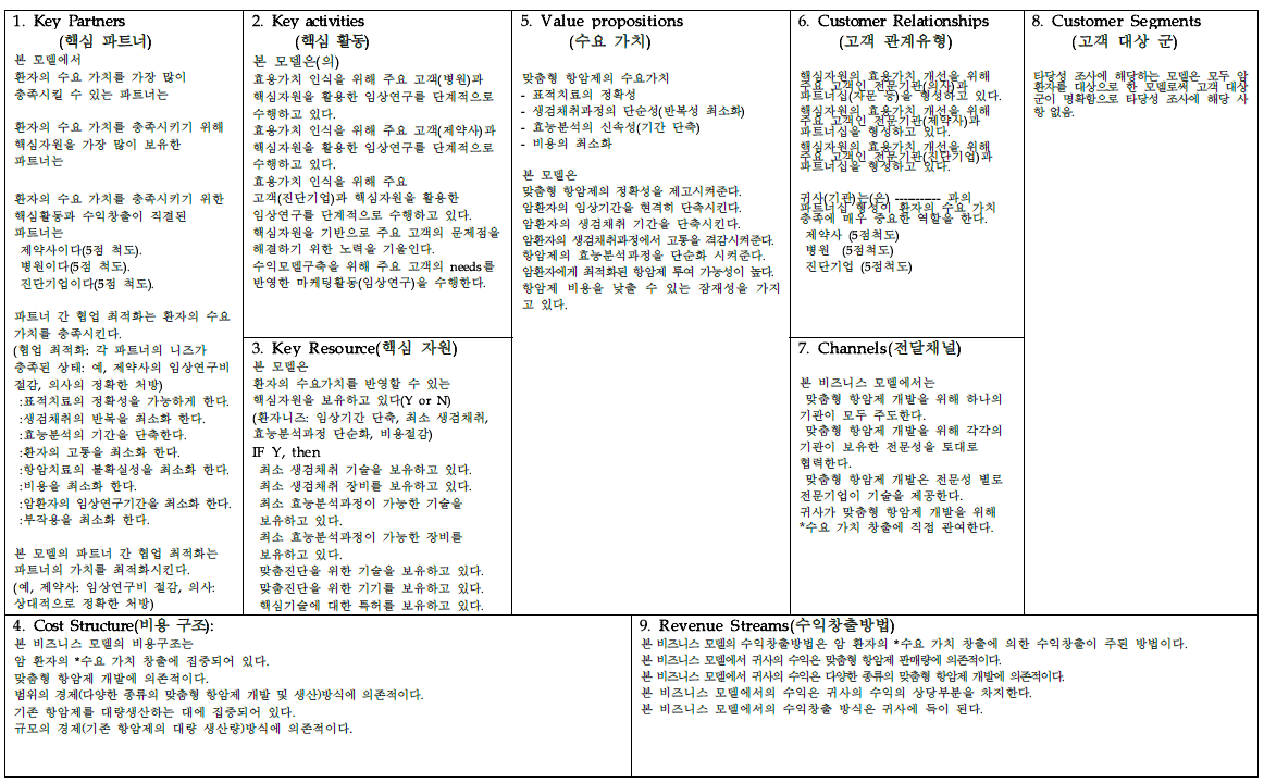 비즈니스 모델 캔버스/공급망 이론을 이용한 맞춤형 항암제 비즈니스 모델 타당성 평가지표 구성개념