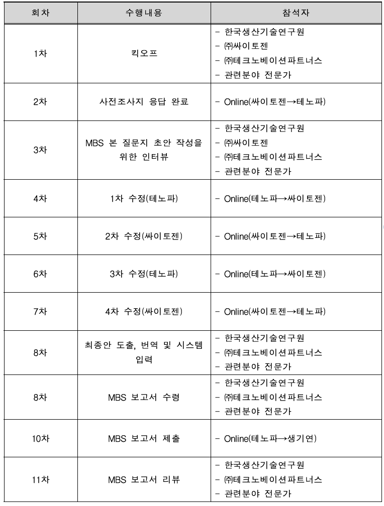 시뮬레이션 수행 경과