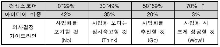 컨셉스코어 레벨에 따른 아이디어 비중과 의사결정 가이드라인