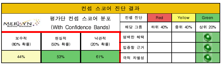 컨셉 스코어 진단 결과