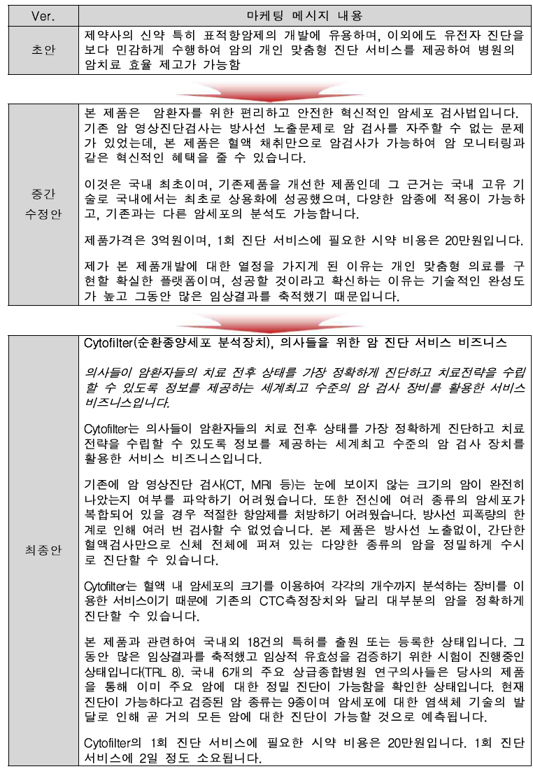 Cytofilter를 이용한 서비스의 마케팅 메시지 단계별 변화