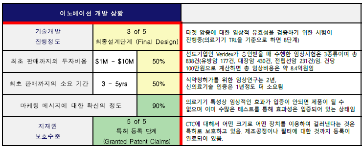 이노베이션 개발 상황