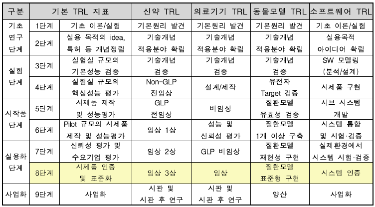 신약 및 의료기기 Technology Readiness Level