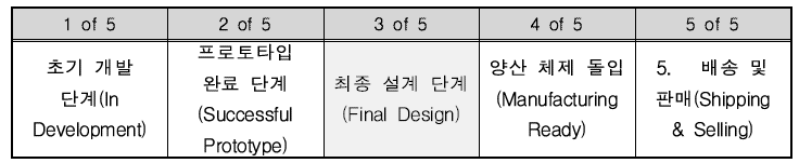 Cytofilter의 기술개발 진행정도