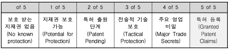 Cytofilter의 지재권 보호수준