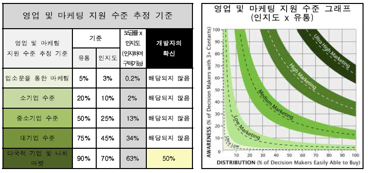 영업 및 마케팅 지원 수준