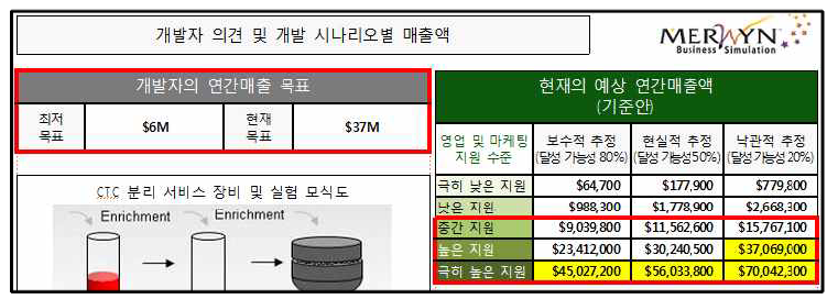 개발자 의견 및 개발 시나리오별 매출액