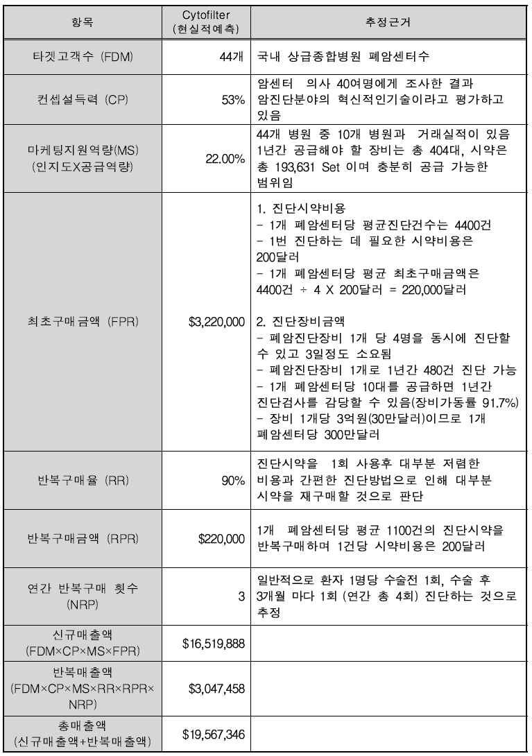 Cytofilter 매출예측 모델