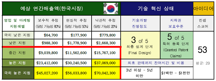 예상 연간매출액