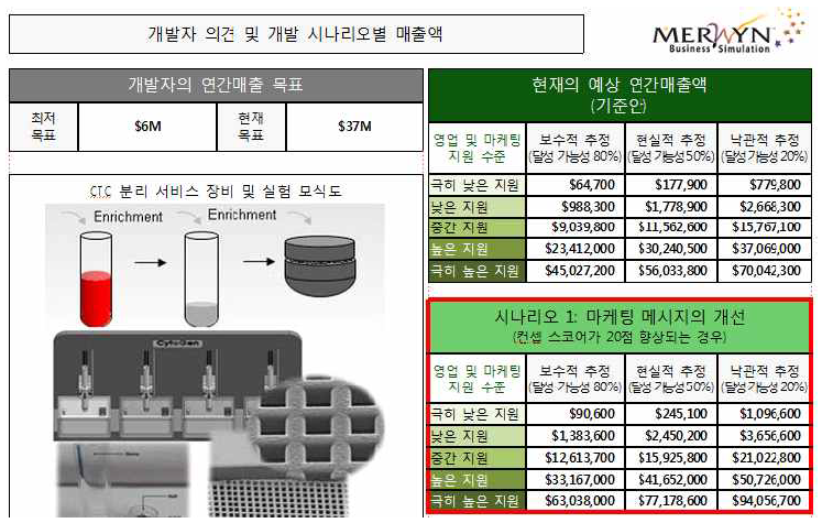 개발자 의견 및 개발 시나리오별 매출액