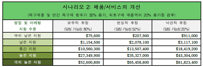 [시나리오 2] 제품/서비스가 개선될 경우