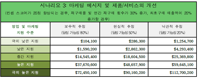 [시나리오 3] 마케팅 메시지 및 제품/서비스가 개선될 경우