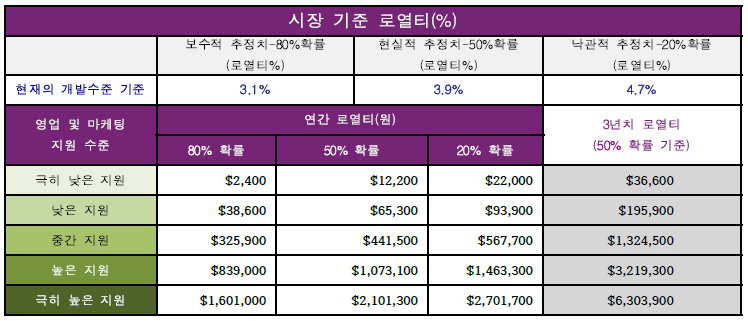 시장 기준 로열티