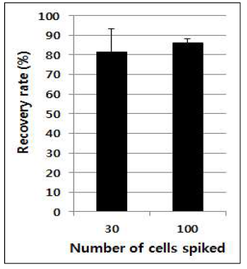 폐 암 세포주를 이용한 회수율 측정