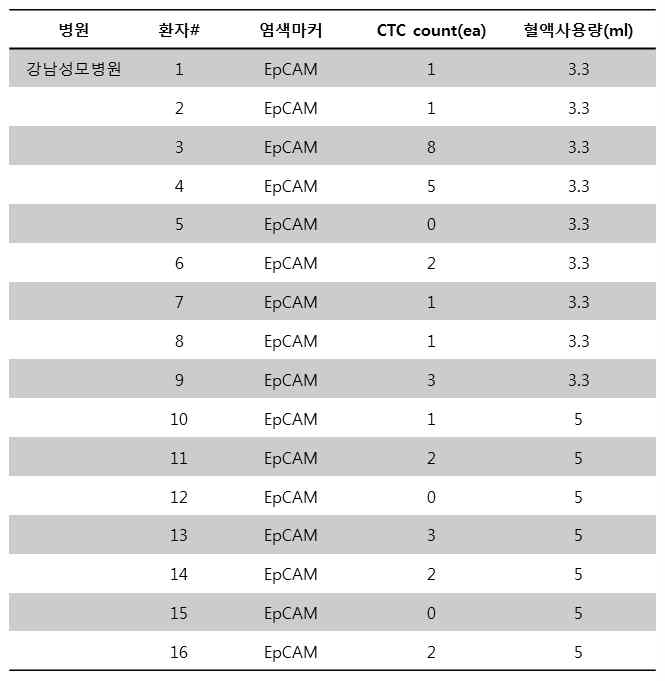 강남성모병원 환자별 CTC count